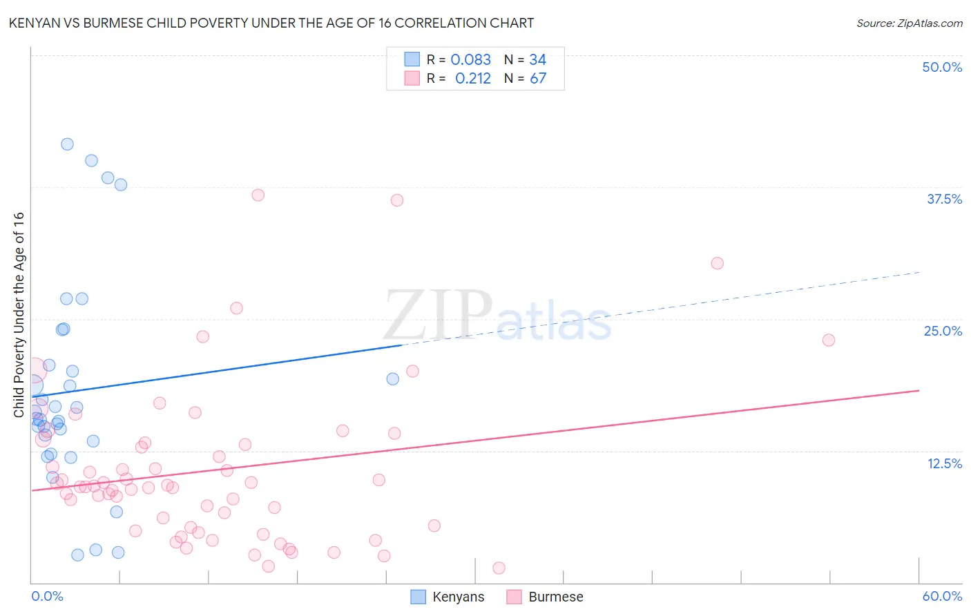 Kenyan vs Burmese Child Poverty Under the Age of 16