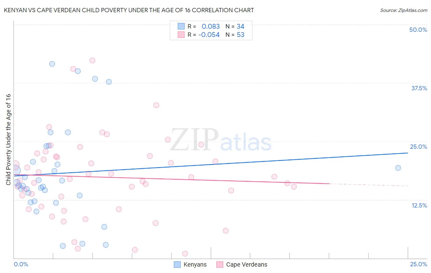Kenyan vs Cape Verdean Child Poverty Under the Age of 16