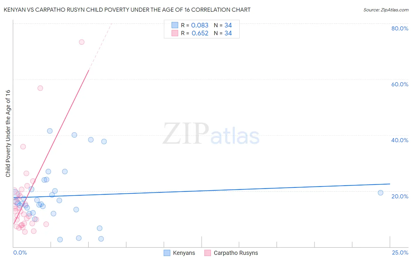 Kenyan vs Carpatho Rusyn Child Poverty Under the Age of 16