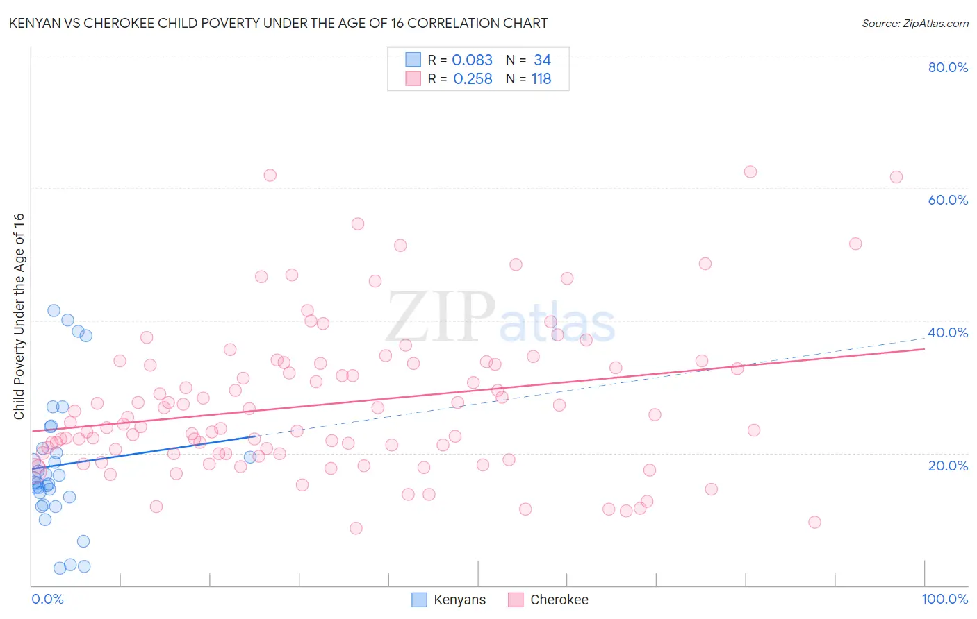 Kenyan vs Cherokee Child Poverty Under the Age of 16