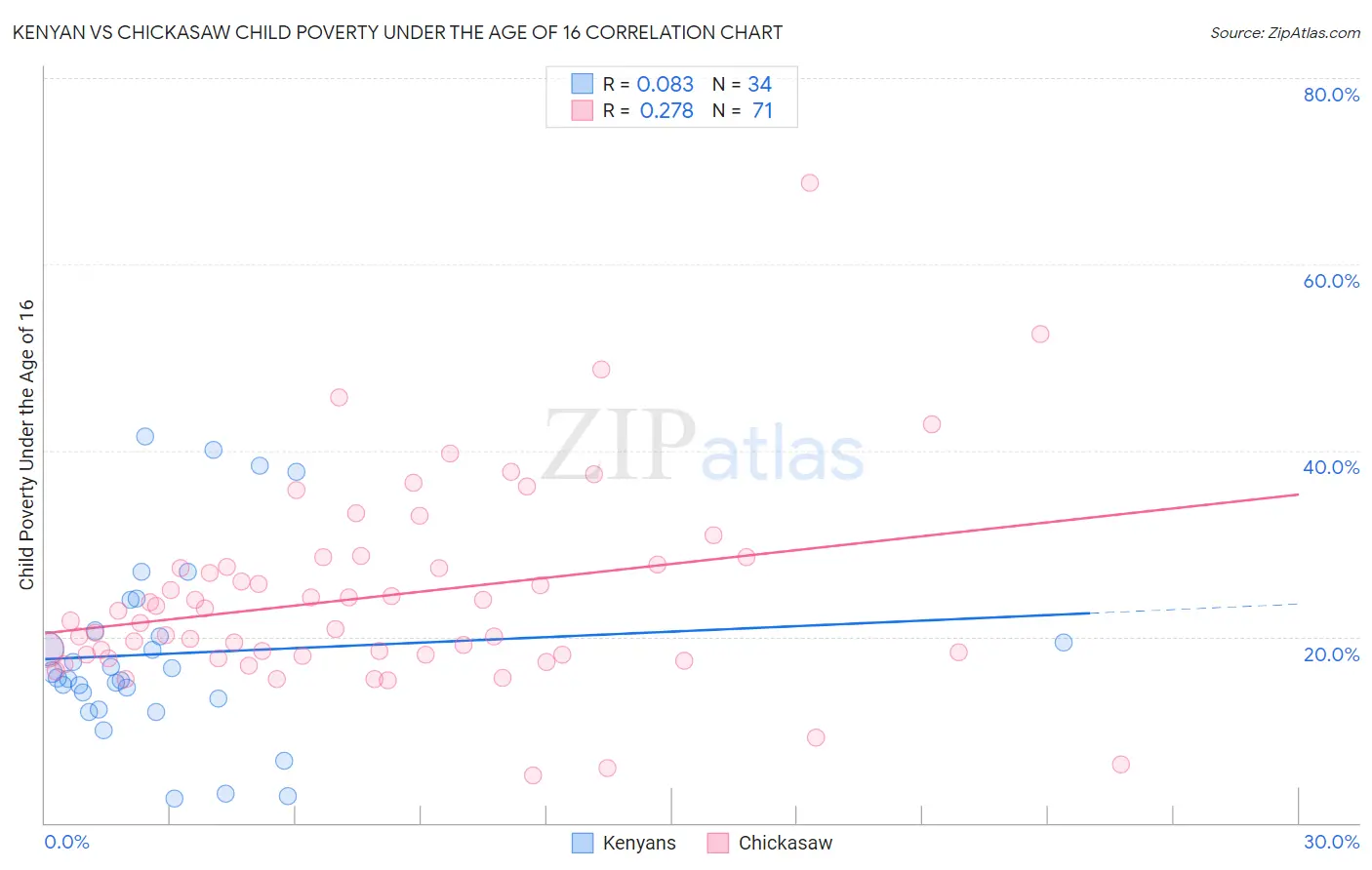 Kenyan vs Chickasaw Child Poverty Under the Age of 16