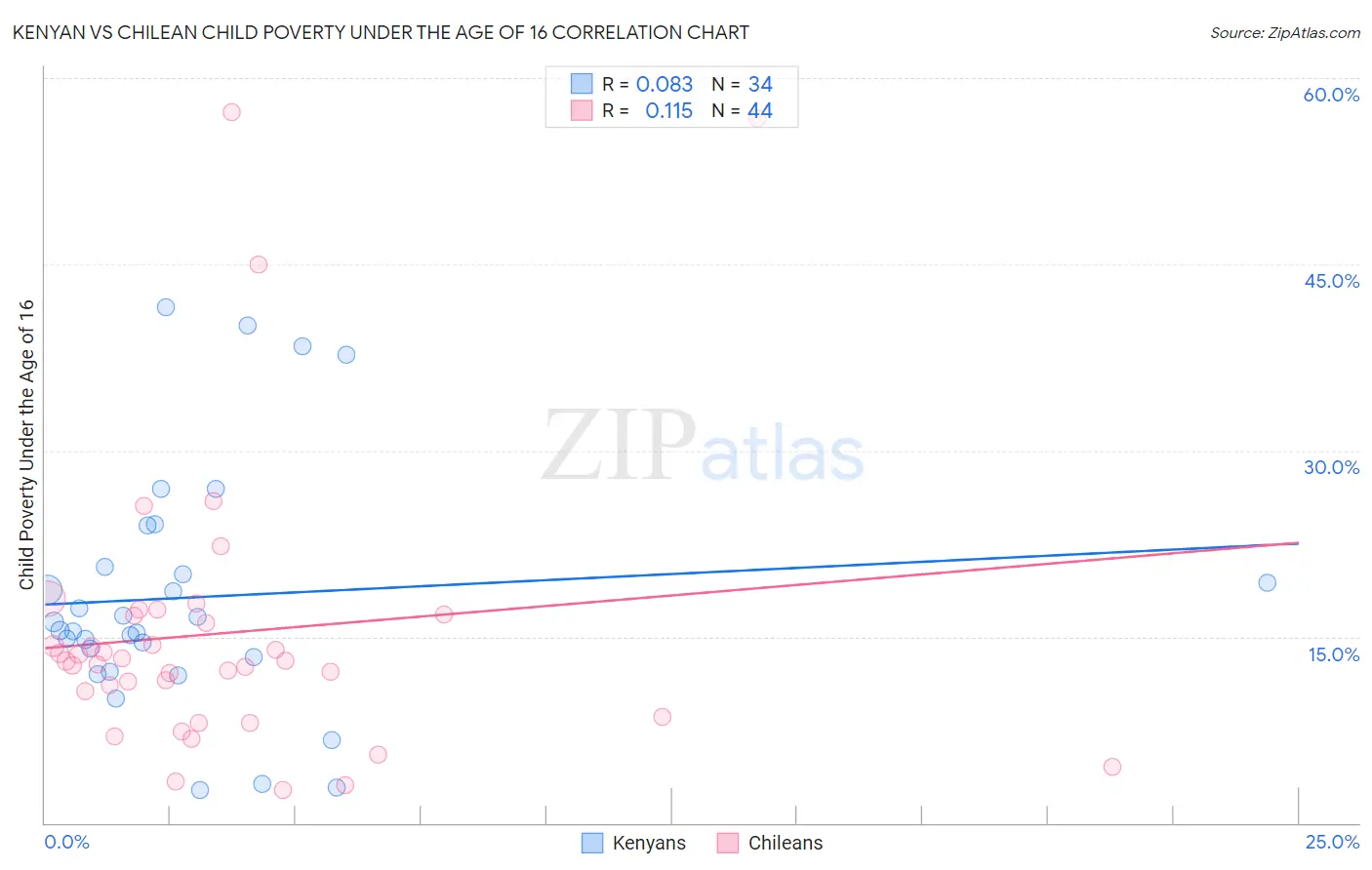 Kenyan vs Chilean Child Poverty Under the Age of 16