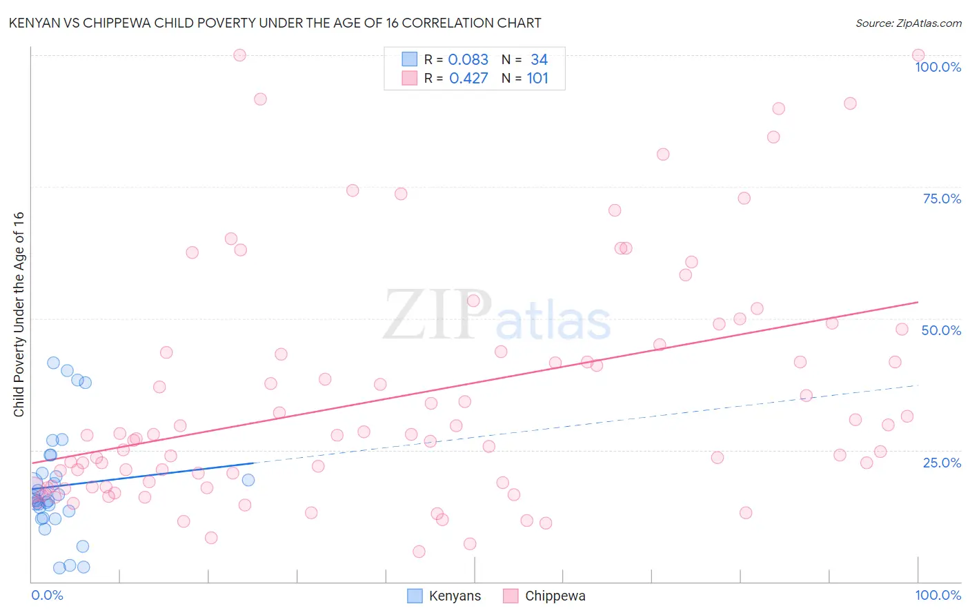 Kenyan vs Chippewa Child Poverty Under the Age of 16