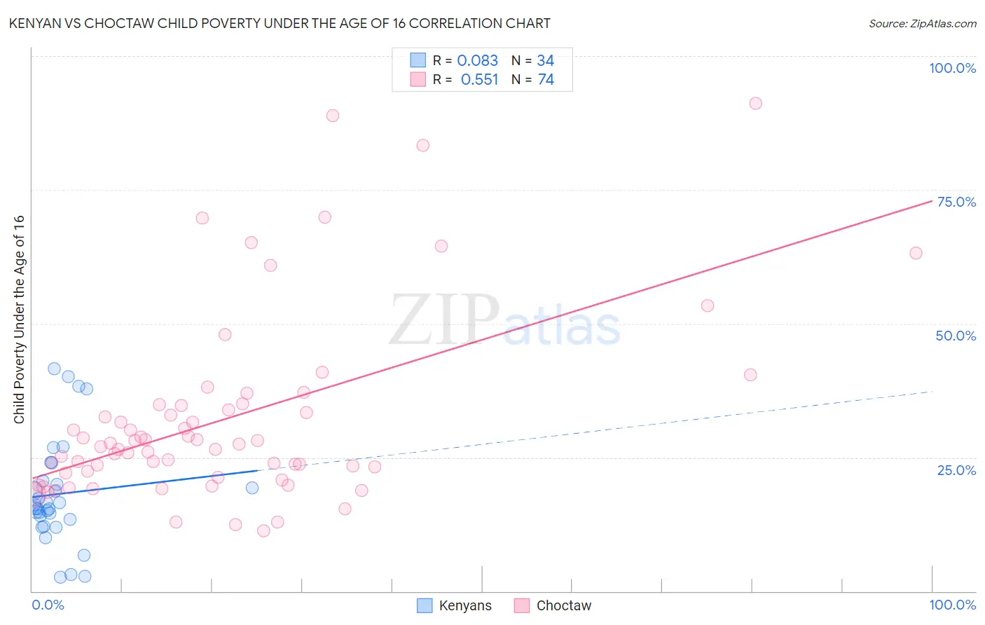 Kenyan vs Choctaw Child Poverty Under the Age of 16