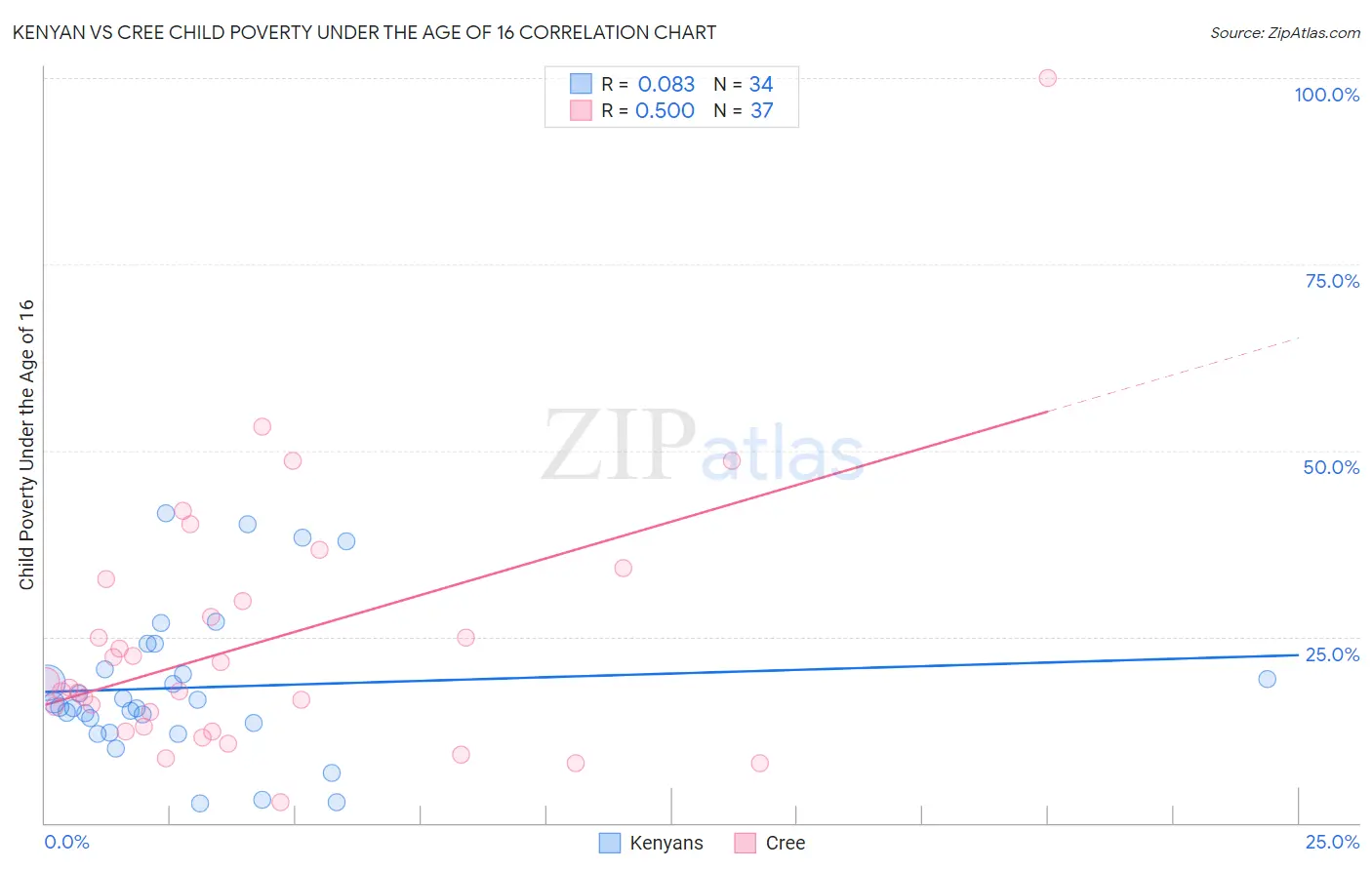 Kenyan vs Cree Child Poverty Under the Age of 16