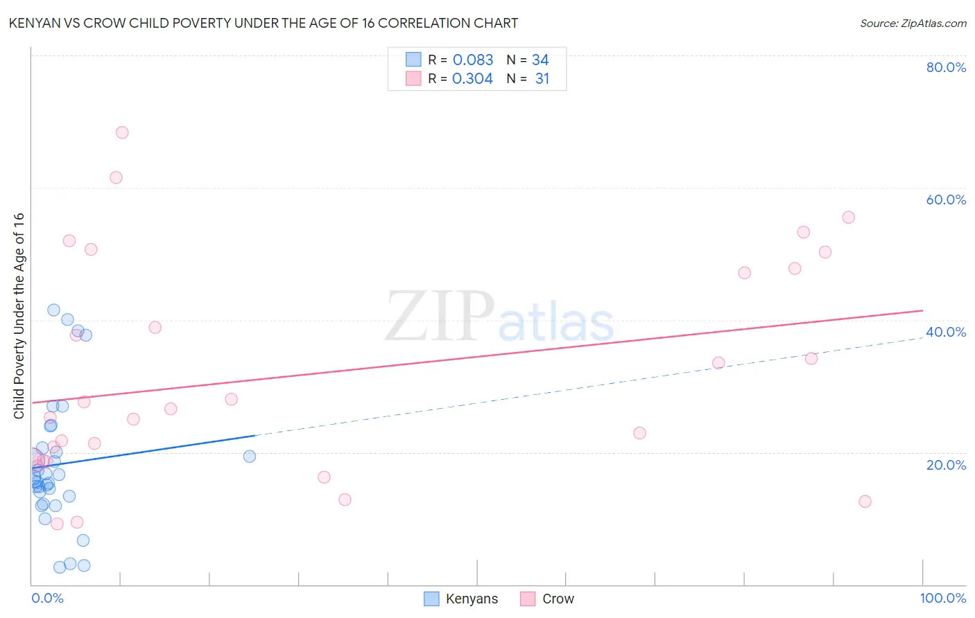 Kenyan vs Crow Child Poverty Under the Age of 16