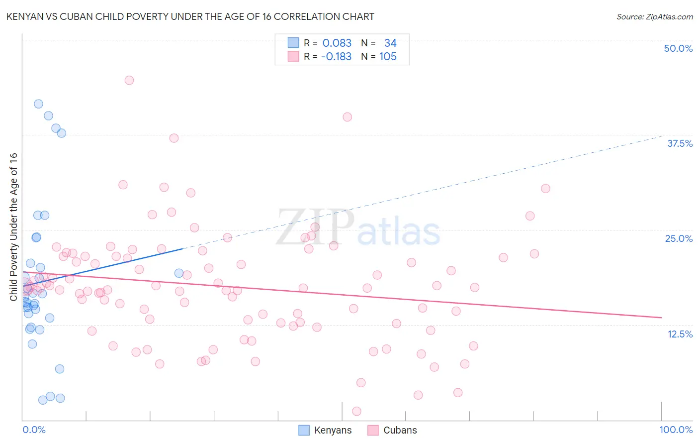 Kenyan vs Cuban Child Poverty Under the Age of 16