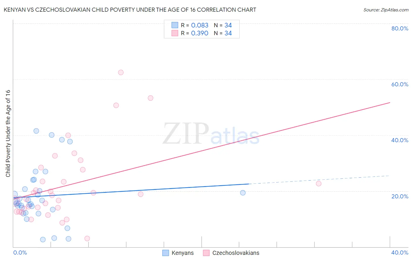 Kenyan vs Czechoslovakian Child Poverty Under the Age of 16