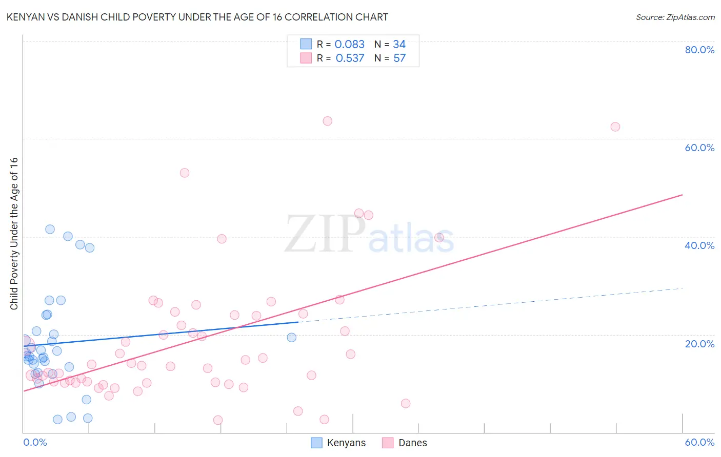Kenyan vs Danish Child Poverty Under the Age of 16