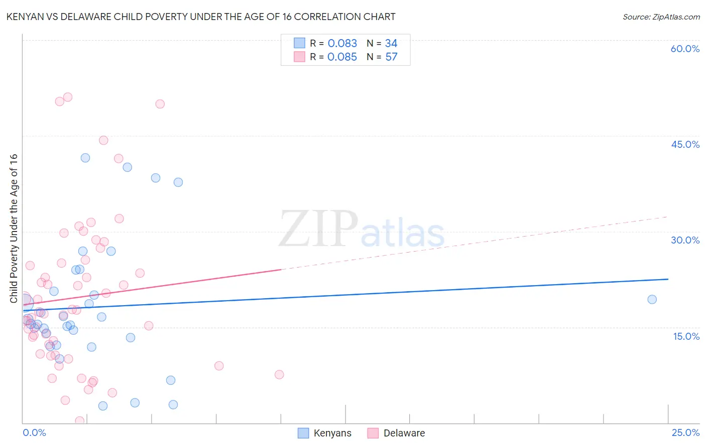 Kenyan vs Delaware Child Poverty Under the Age of 16