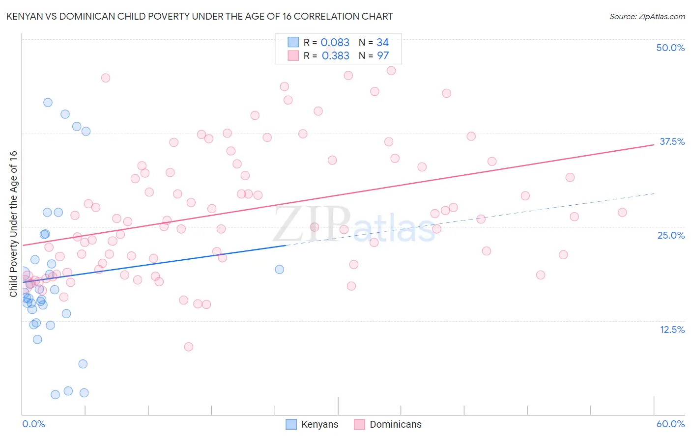 Kenyan vs Dominican Child Poverty Under the Age of 16