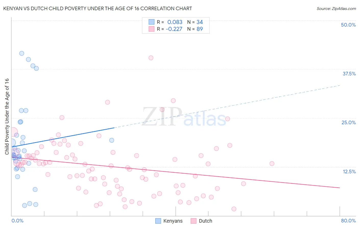 Kenyan vs Dutch Child Poverty Under the Age of 16