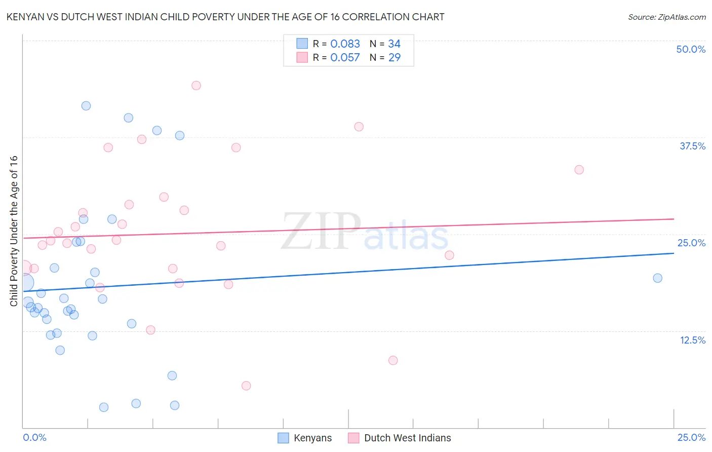 Kenyan vs Dutch West Indian Child Poverty Under the Age of 16