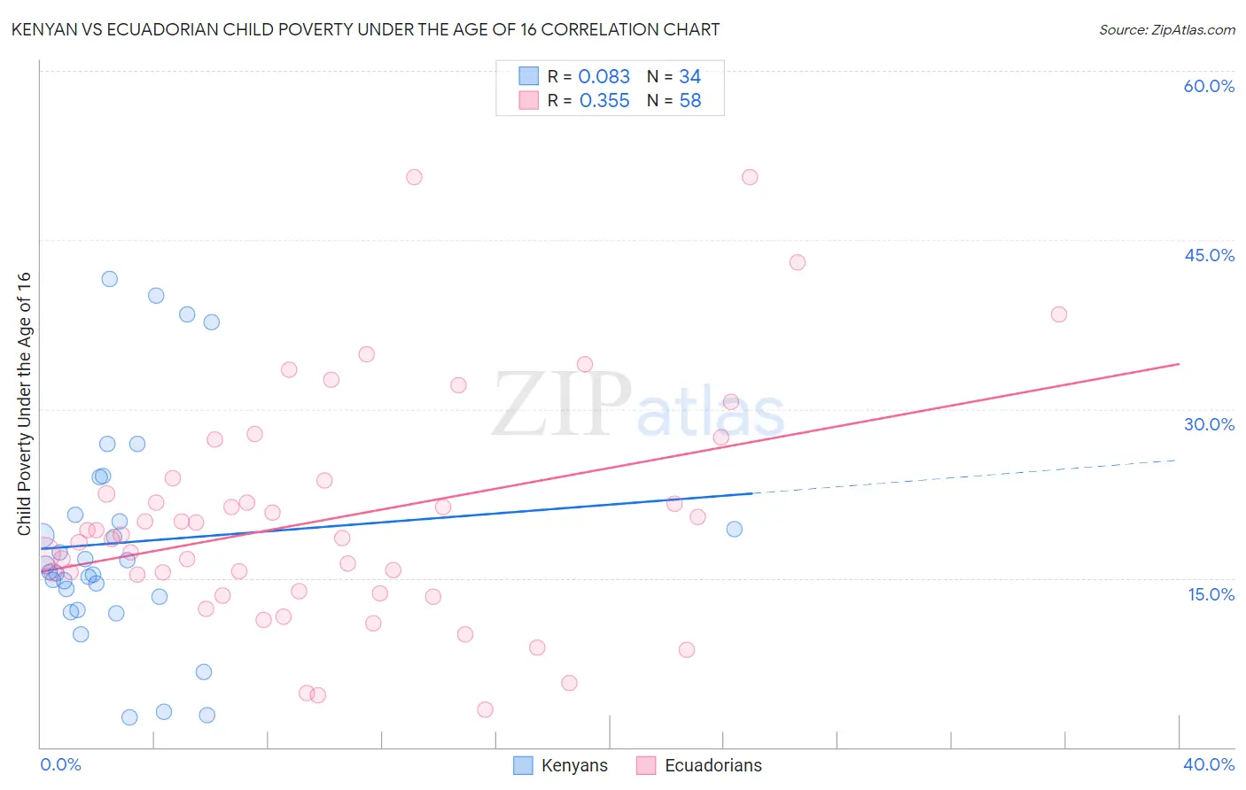 Kenyan vs Ecuadorian Child Poverty Under the Age of 16