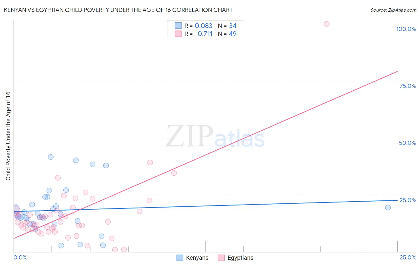 Kenyan vs Egyptian Child Poverty Under the Age of 16