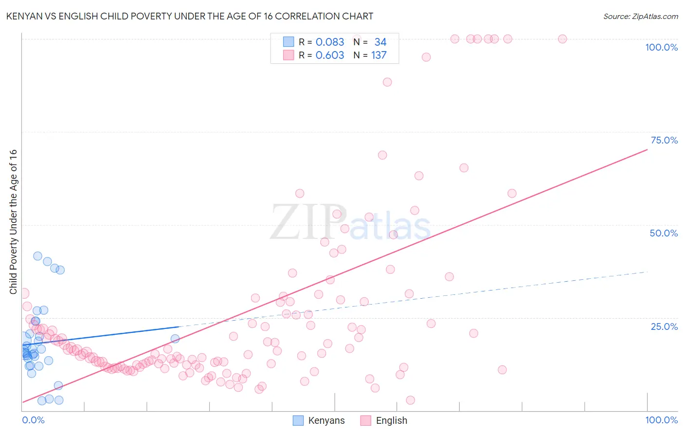 Kenyan vs English Child Poverty Under the Age of 16