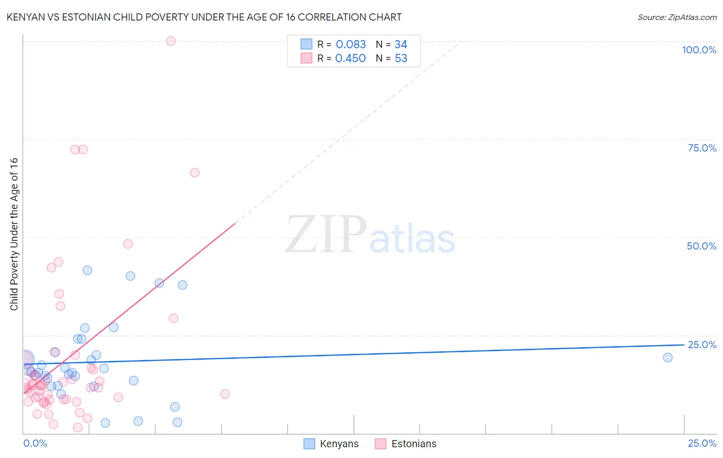 Kenyan vs Estonian Child Poverty Under the Age of 16
