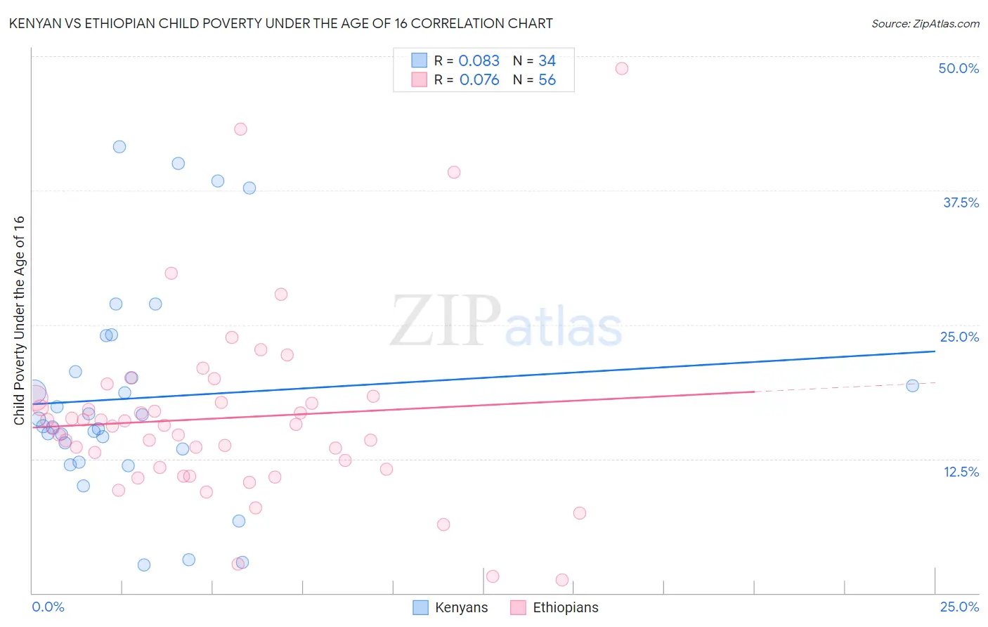 Kenyan vs Ethiopian Child Poverty Under the Age of 16
