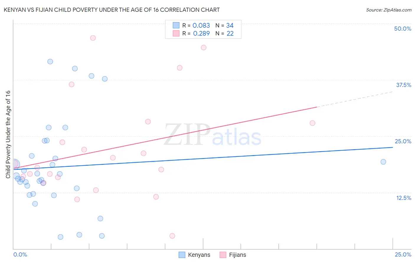 Kenyan vs Fijian Child Poverty Under the Age of 16