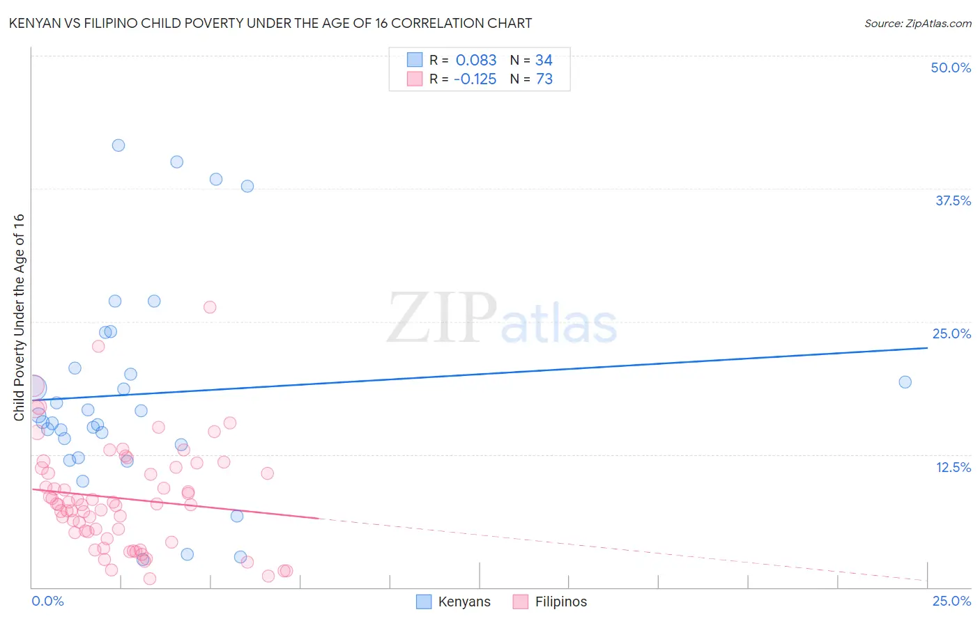Kenyan vs Filipino Child Poverty Under the Age of 16