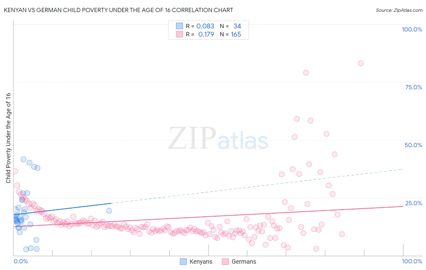 Kenyan vs German Child Poverty Under the Age of 16