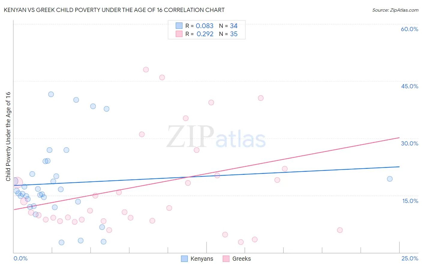 Kenyan vs Greek Child Poverty Under the Age of 16