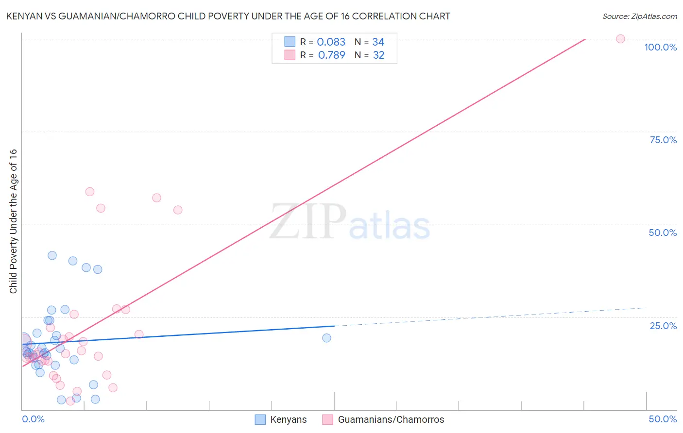 Kenyan vs Guamanian/Chamorro Child Poverty Under the Age of 16