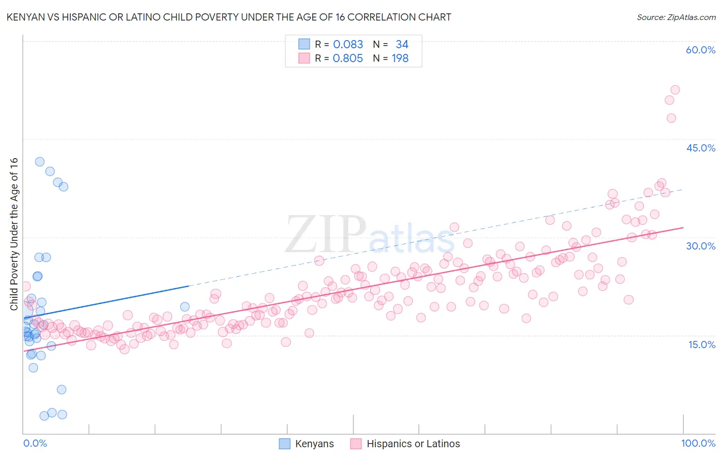 Kenyan vs Hispanic or Latino Child Poverty Under the Age of 16