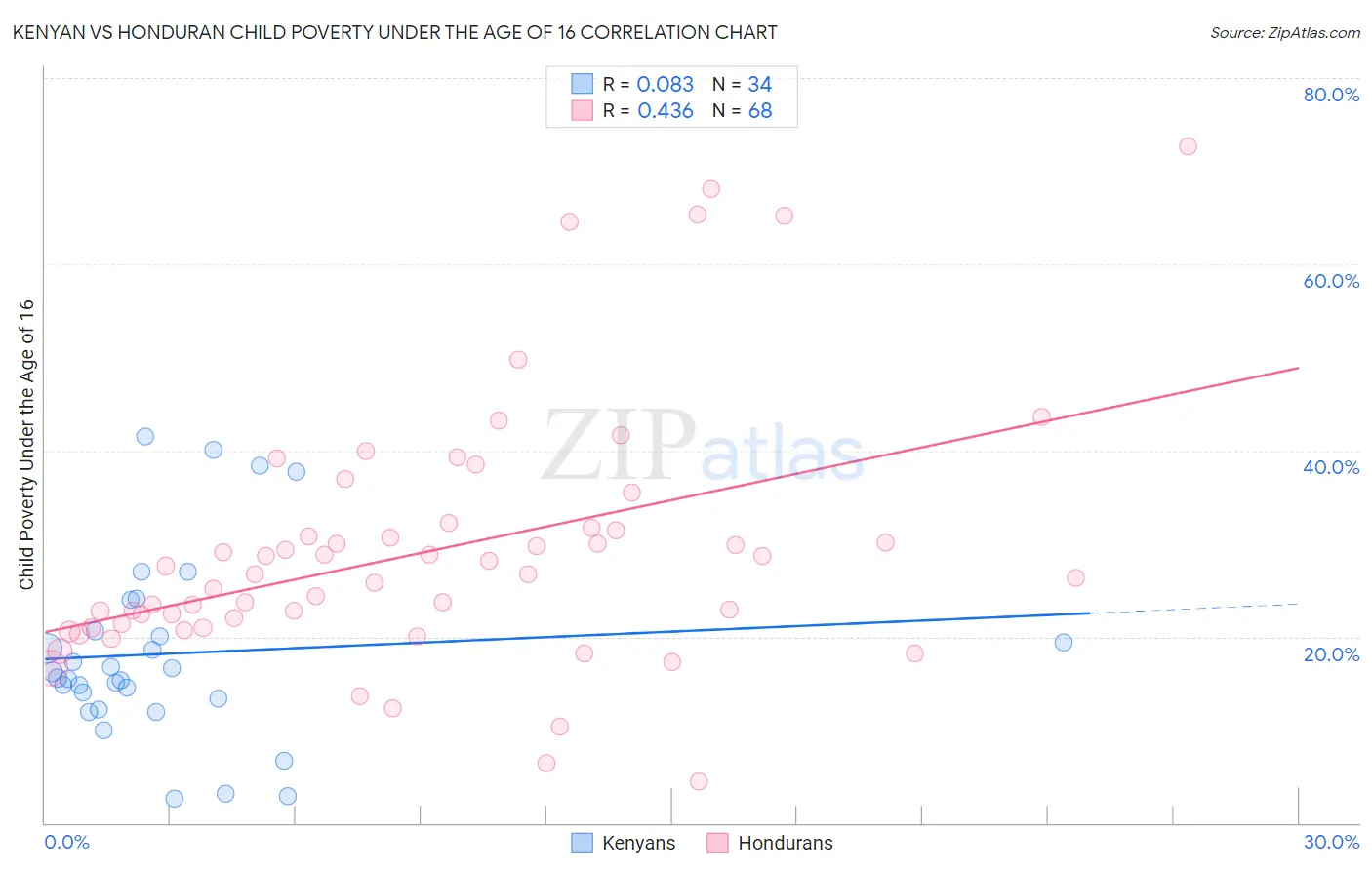Kenyan vs Honduran Child Poverty Under the Age of 16