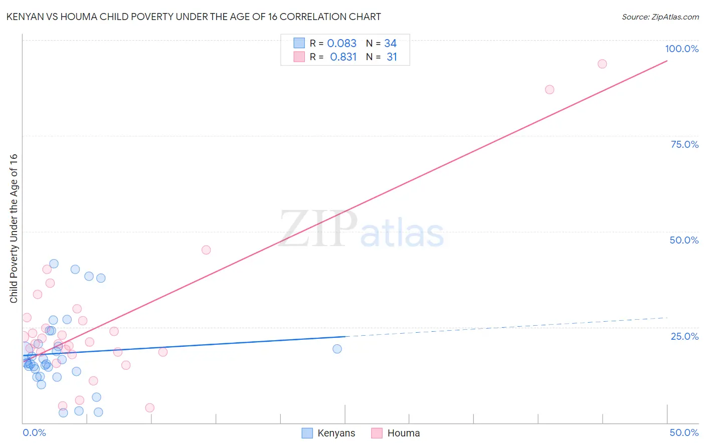 Kenyan vs Houma Child Poverty Under the Age of 16
