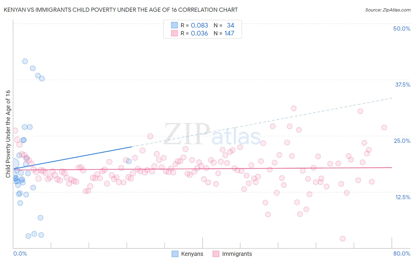 Kenyan vs Immigrants Child Poverty Under the Age of 16