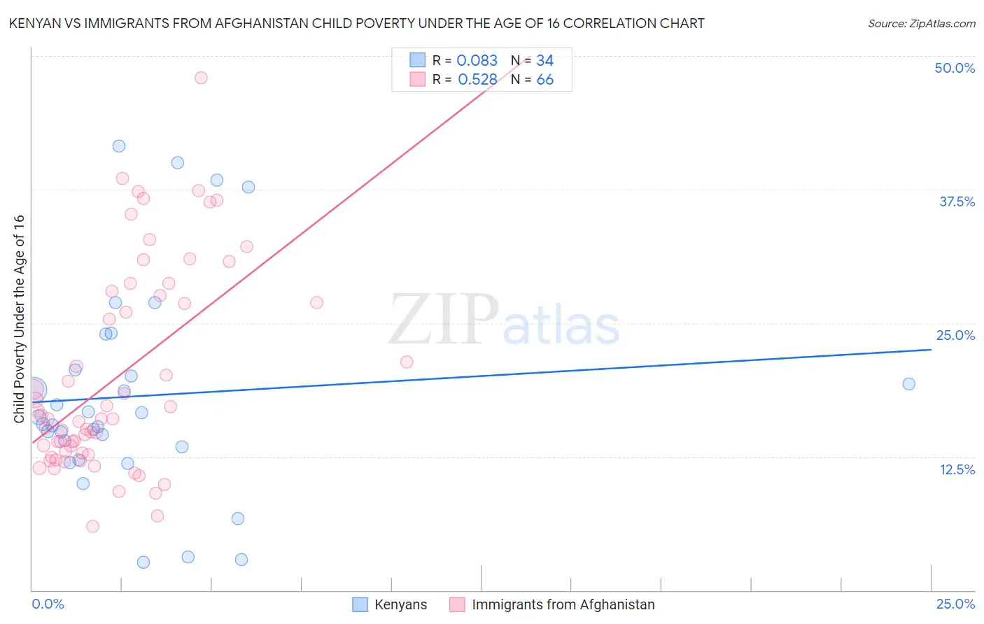 Kenyan vs Immigrants from Afghanistan Child Poverty Under the Age of 16