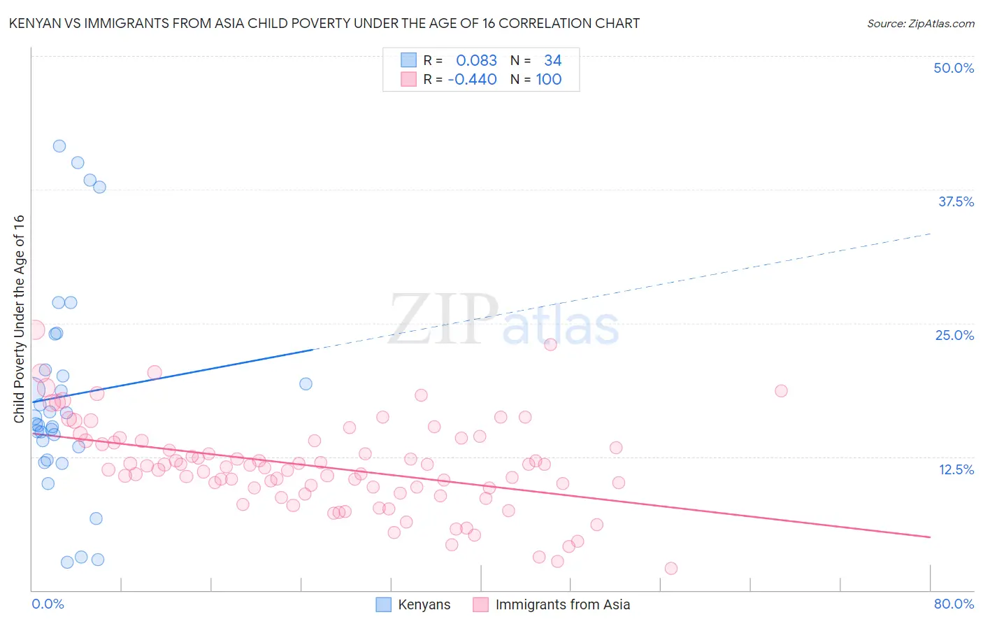 Kenyan vs Immigrants from Asia Child Poverty Under the Age of 16