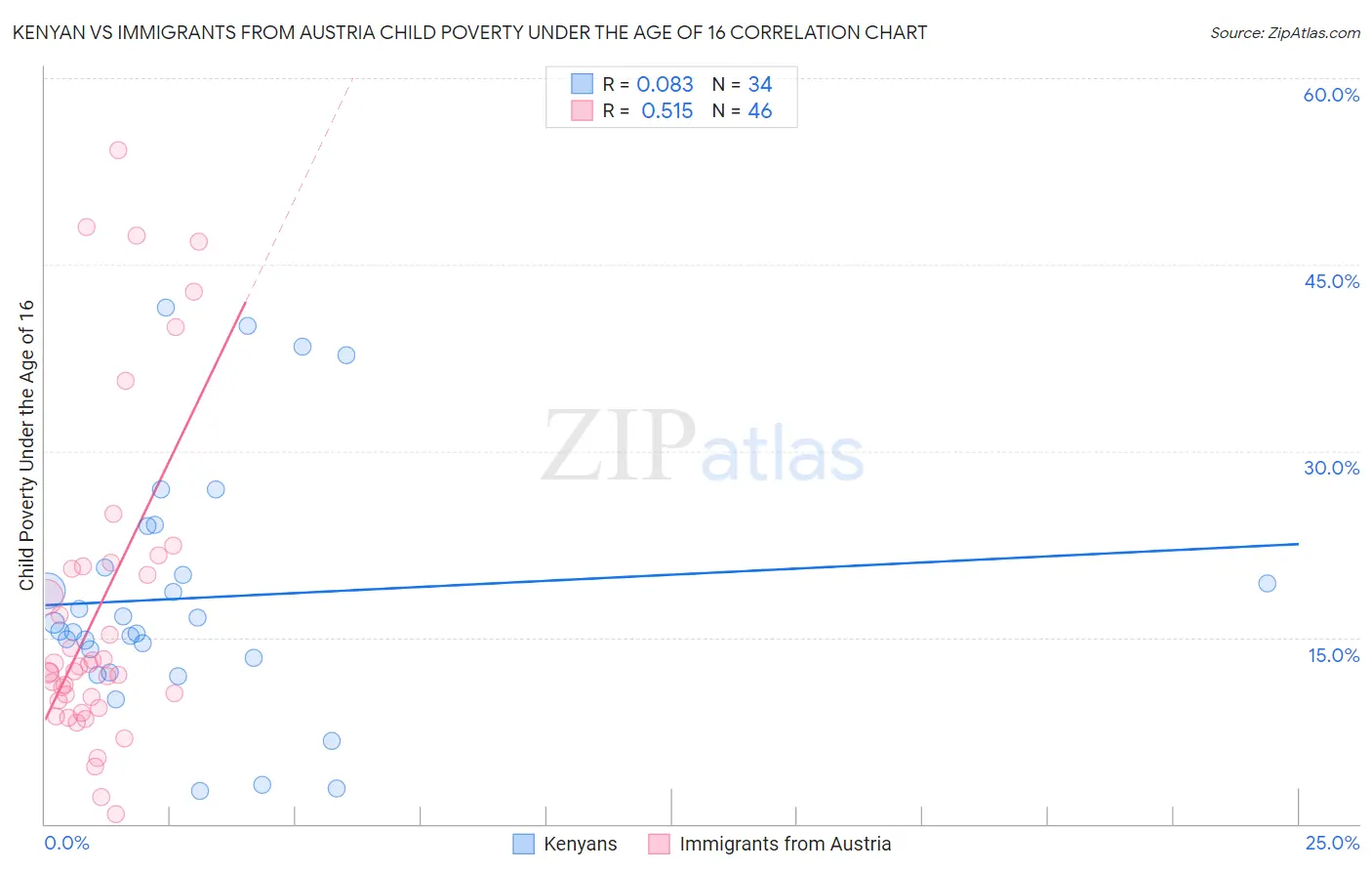 Kenyan vs Immigrants from Austria Child Poverty Under the Age of 16