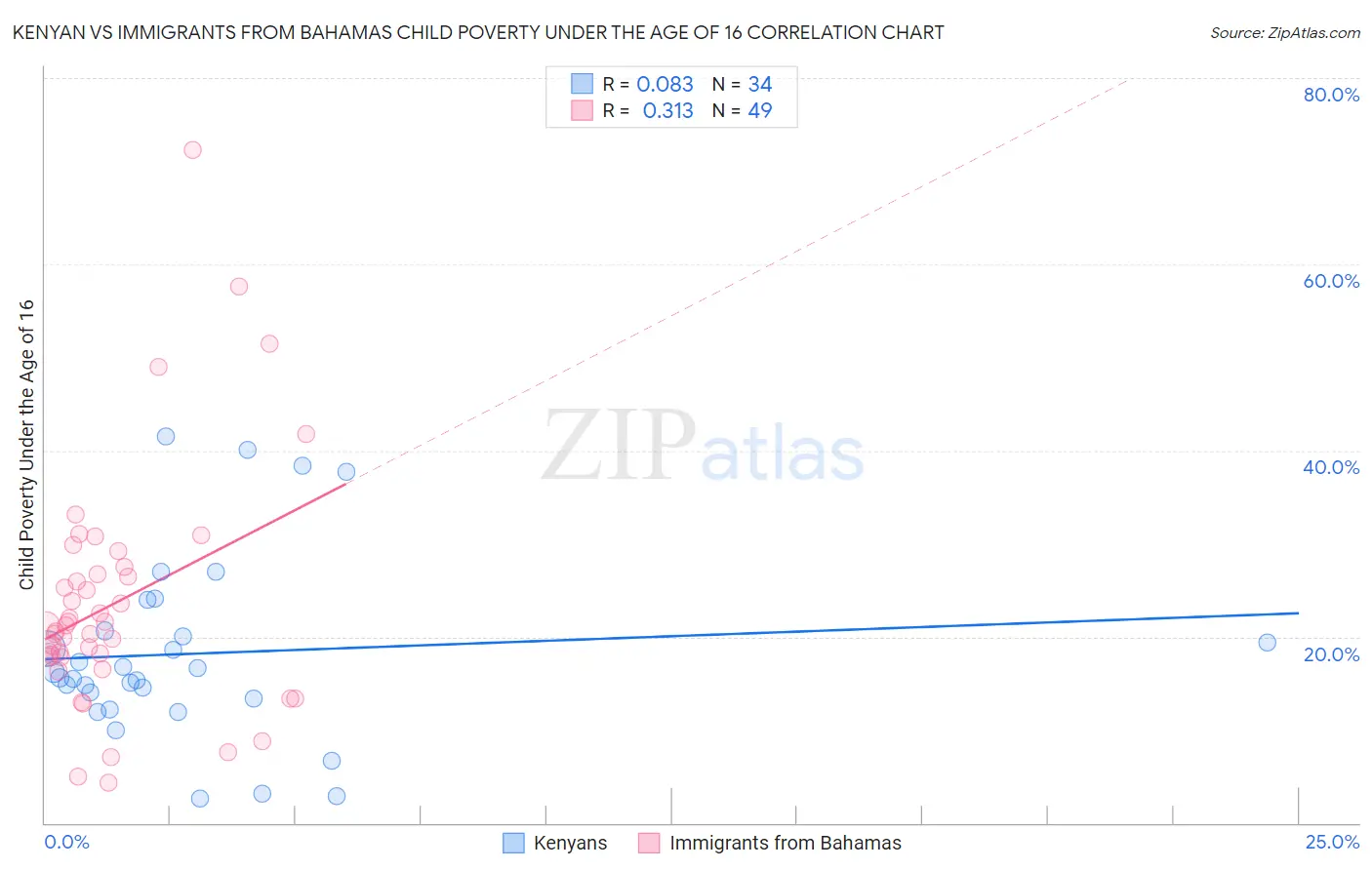 Kenyan vs Immigrants from Bahamas Child Poverty Under the Age of 16