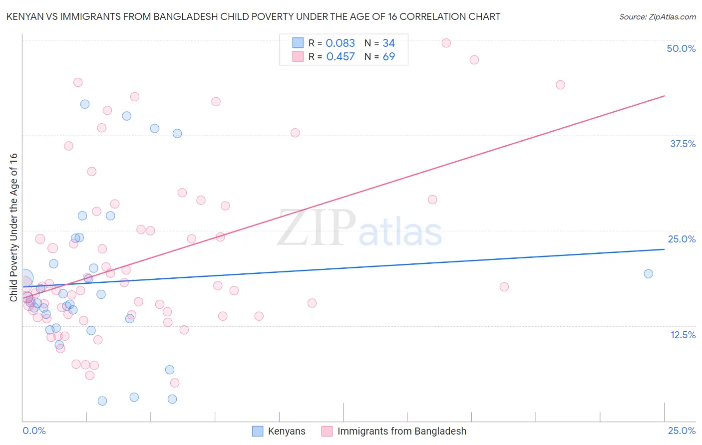 Kenyan vs Immigrants from Bangladesh Child Poverty Under the Age of 16