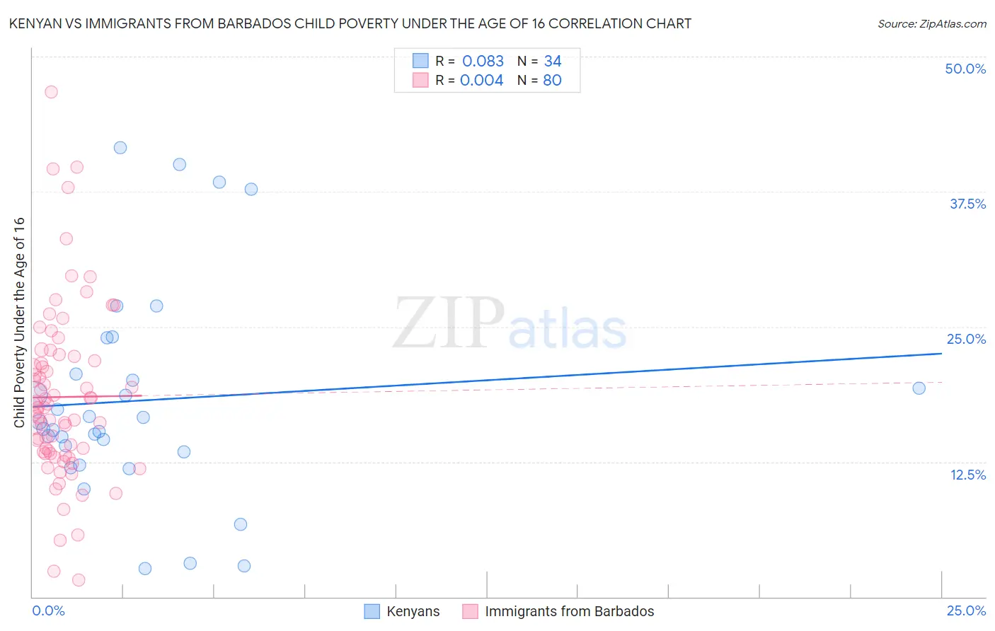 Kenyan vs Immigrants from Barbados Child Poverty Under the Age of 16