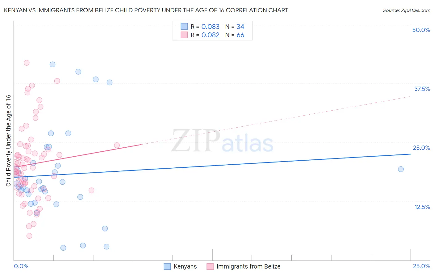 Kenyan vs Immigrants from Belize Child Poverty Under the Age of 16