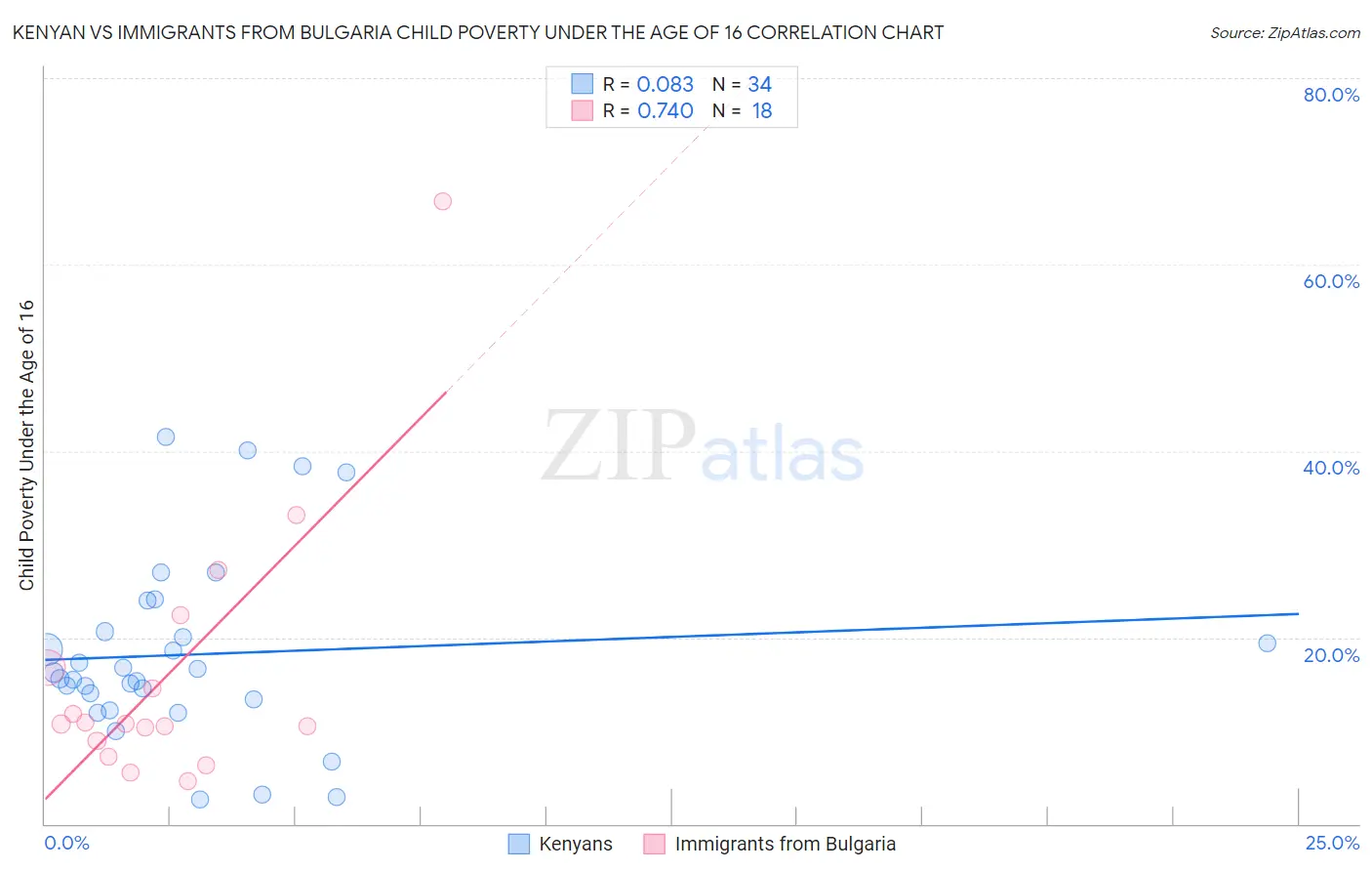 Kenyan vs Immigrants from Bulgaria Child Poverty Under the Age of 16