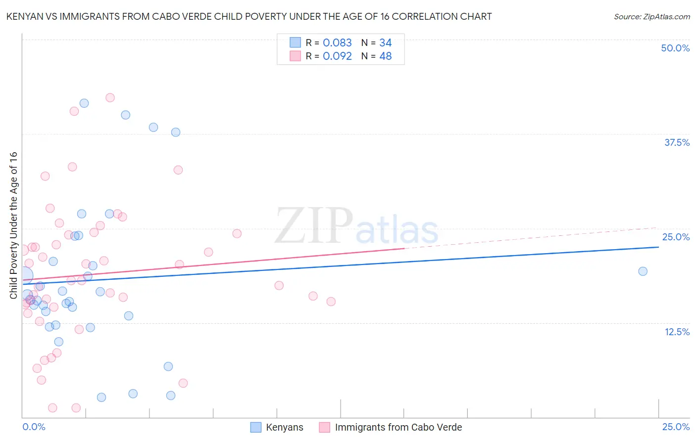Kenyan vs Immigrants from Cabo Verde Child Poverty Under the Age of 16