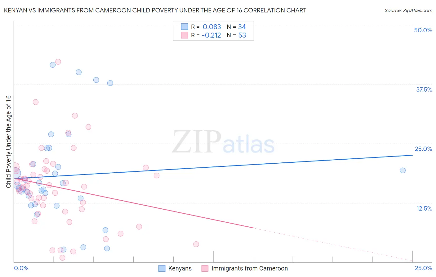 Kenyan vs Immigrants from Cameroon Child Poverty Under the Age of 16