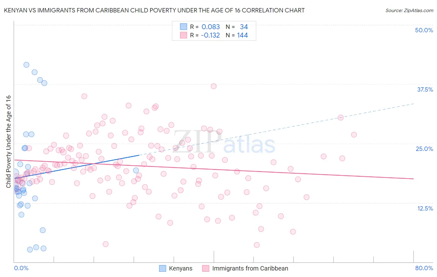 Kenyan vs Immigrants from Caribbean Child Poverty Under the Age of 16
