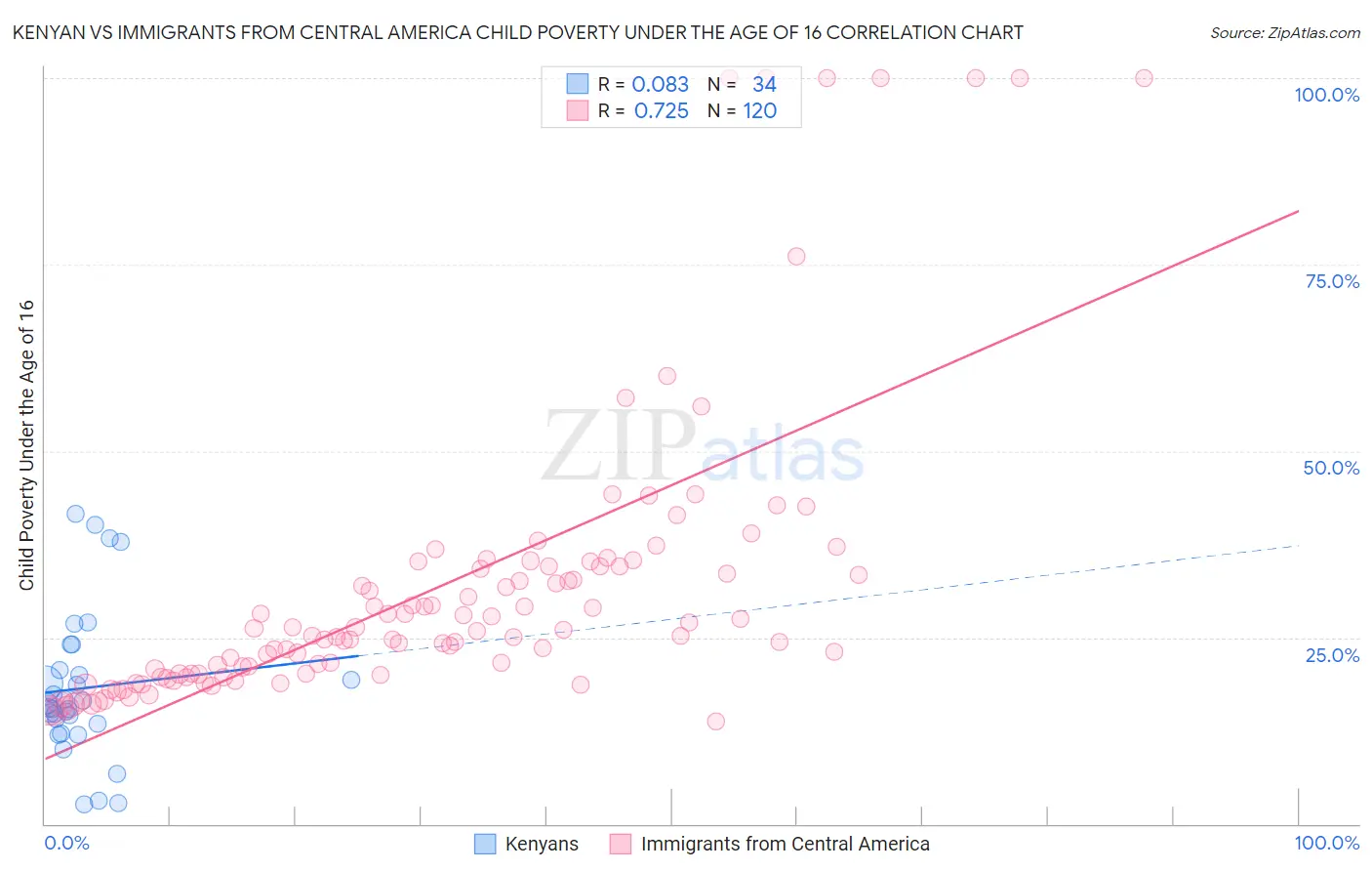 Kenyan vs Immigrants from Central America Child Poverty Under the Age of 16