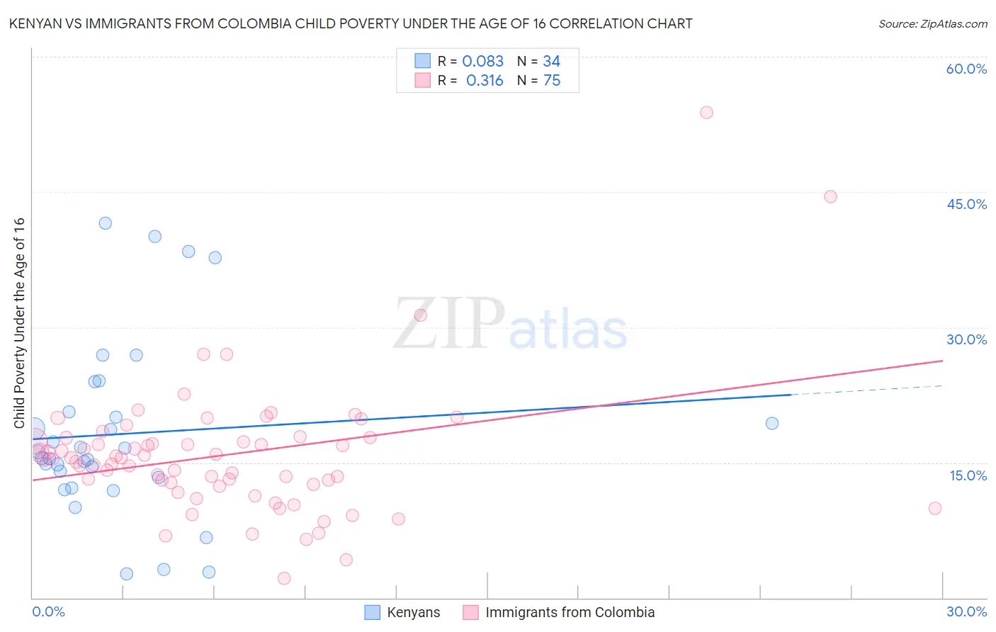 Kenyan vs Immigrants from Colombia Child Poverty Under the Age of 16