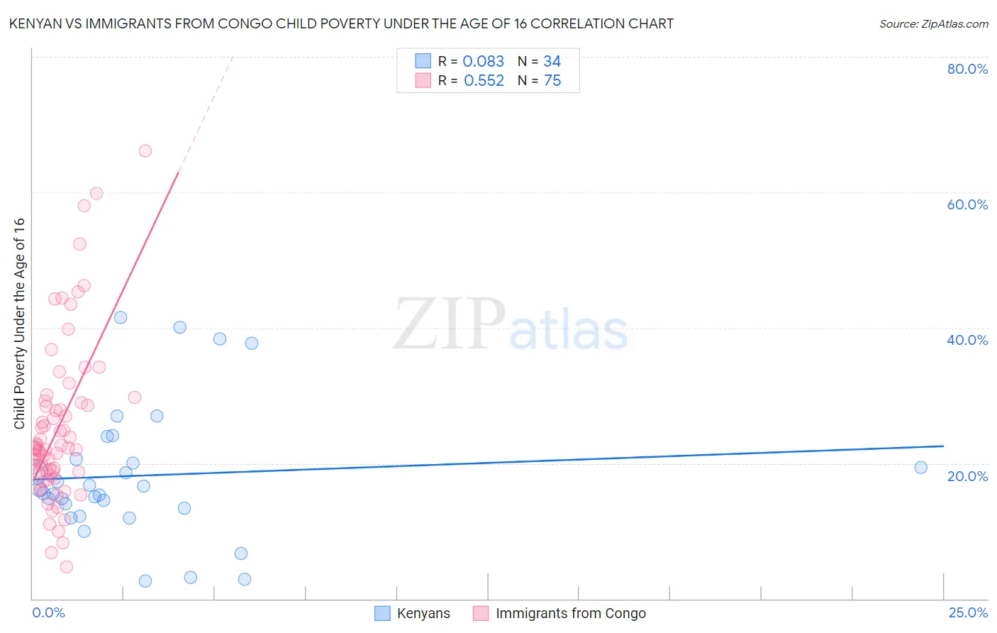 Kenyan vs Immigrants from Congo Child Poverty Under the Age of 16