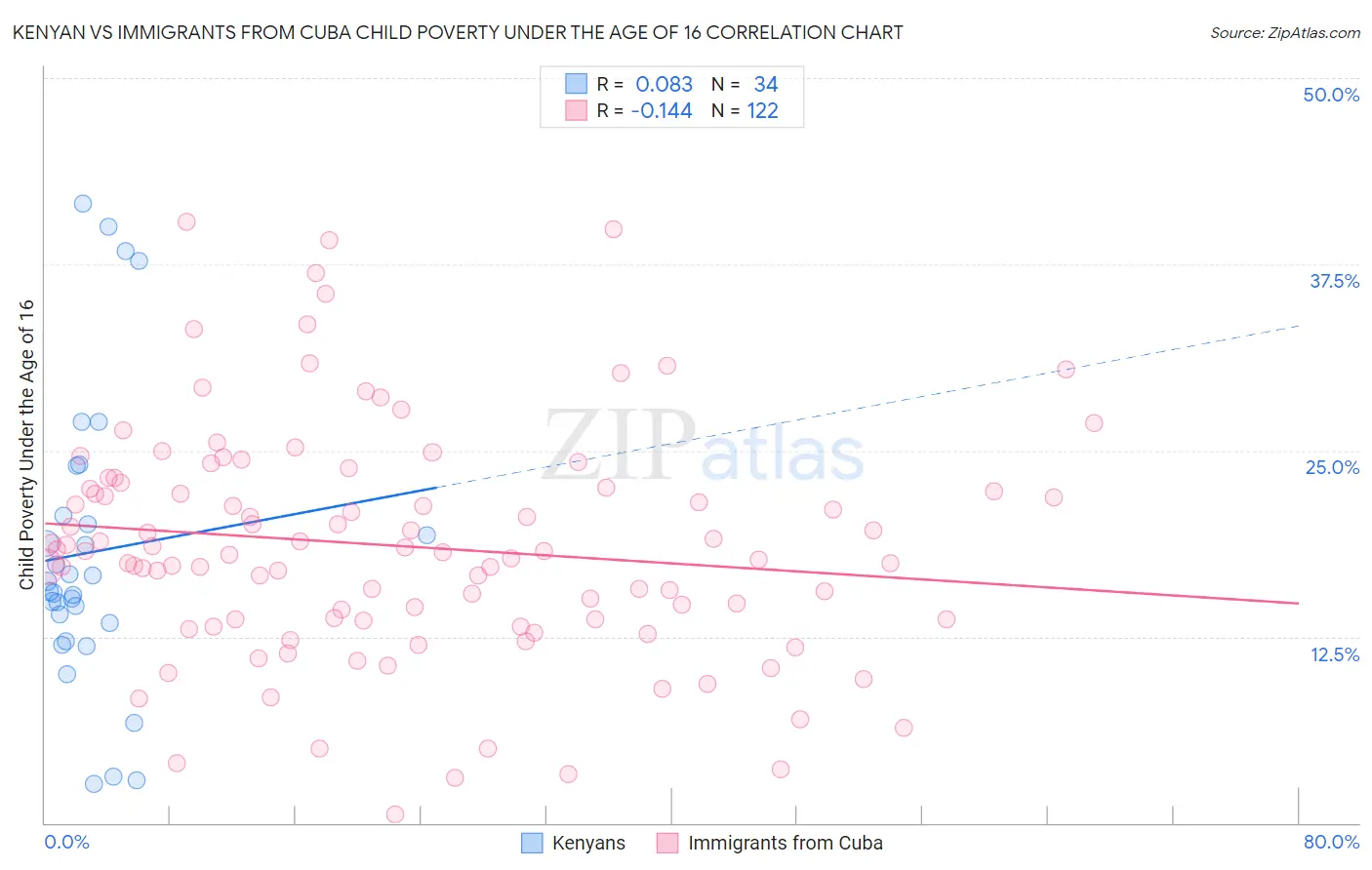 Kenyan vs Immigrants from Cuba Child Poverty Under the Age of 16