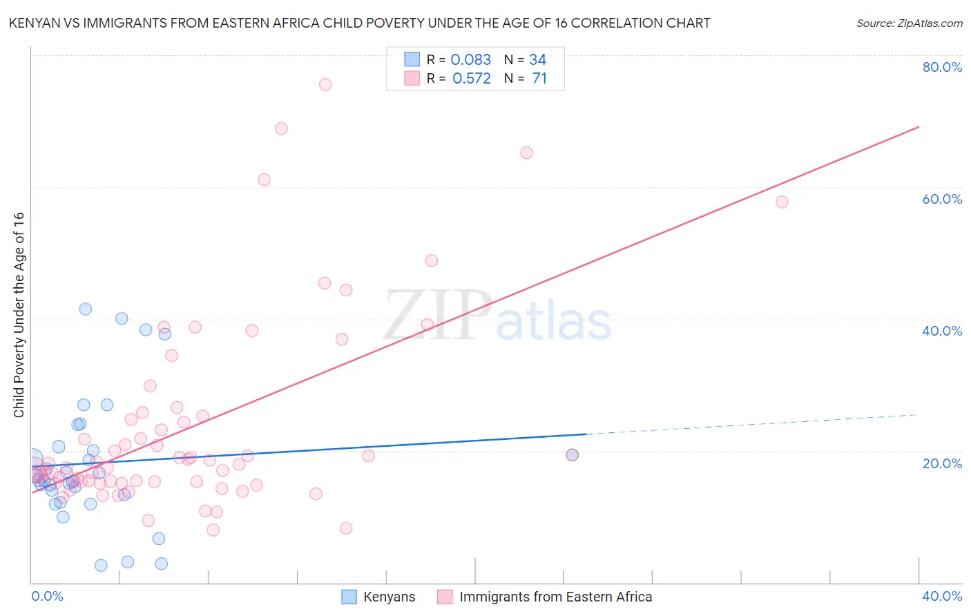 Kenyan vs Immigrants from Eastern Africa Child Poverty Under the Age of 16