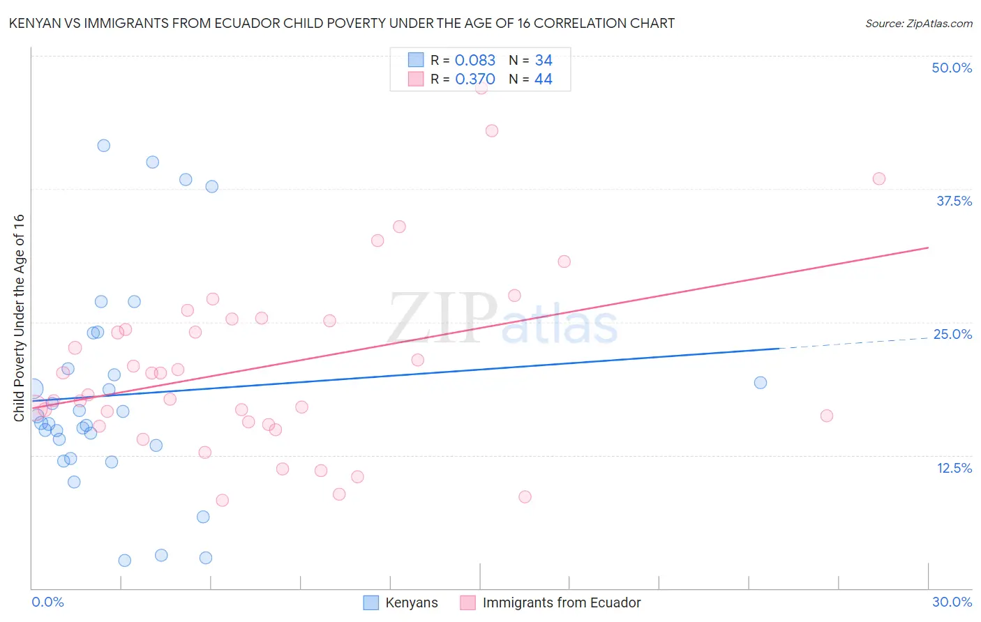 Kenyan vs Immigrants from Ecuador Child Poverty Under the Age of 16
