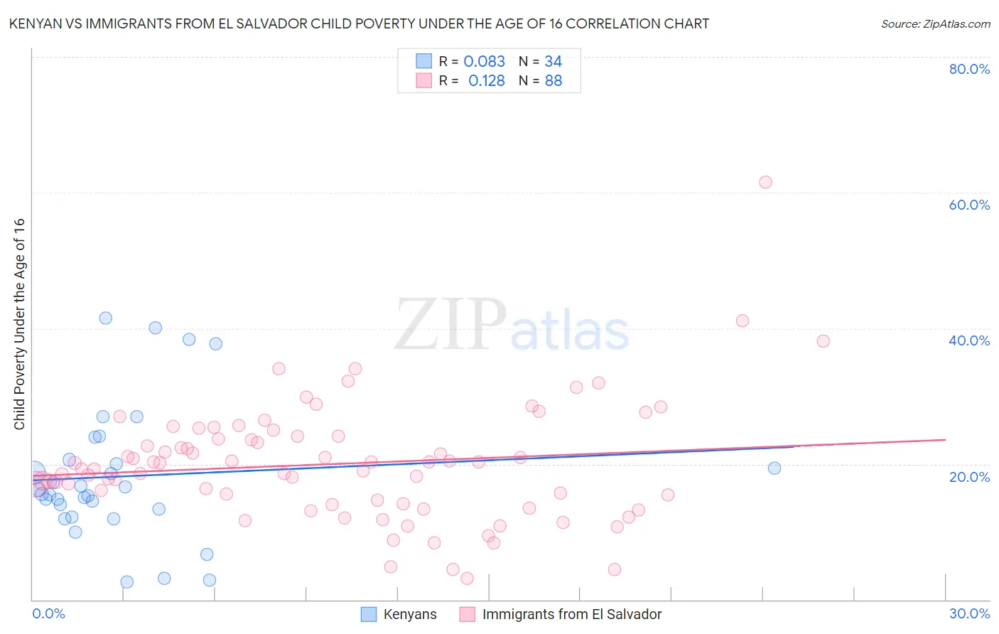 Kenyan vs Immigrants from El Salvador Child Poverty Under the Age of 16
