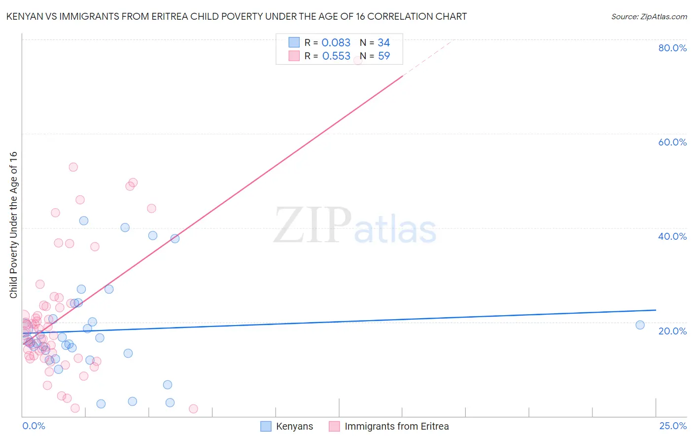 Kenyan vs Immigrants from Eritrea Child Poverty Under the Age of 16